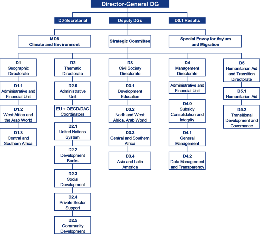 Figure C.1. Organisation of the Directorate-General for Development Co-operation and Humanitarian Aid (DGD) of the Belgian Ministry of Foreign Affairs, Foreign Trade and Development Co-operation