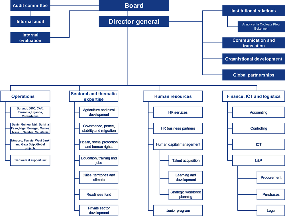 Figure C.2. Enabel’s organisational structure