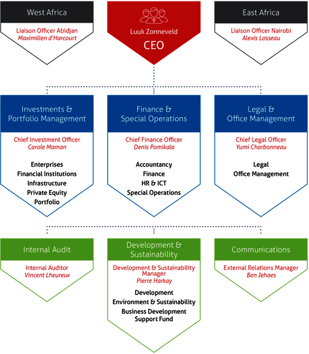 Figure C.3. Belgian Investment Company for Developing Countries (BIO) organisational structure