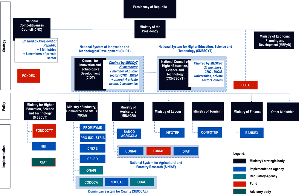 Figure ‎2.2. Dominican Republic’s governance for production transformation, 2019