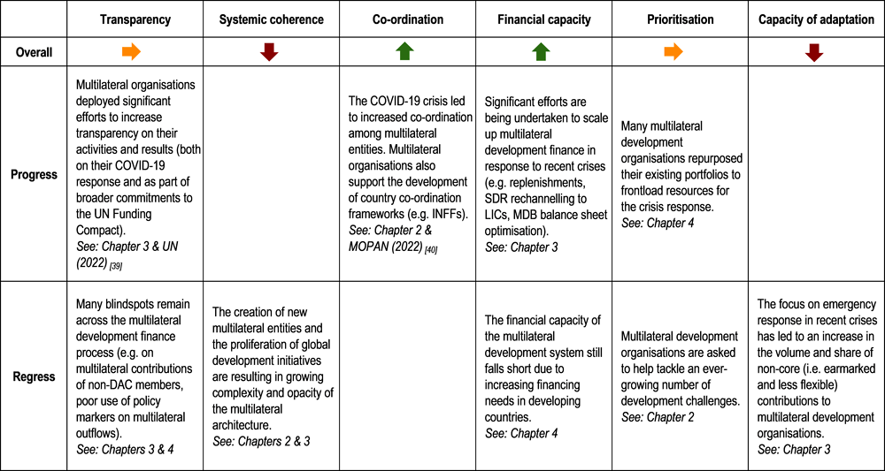 Figure ‎2.10. Progress has been uneven across the six building blocks of multilateral reform