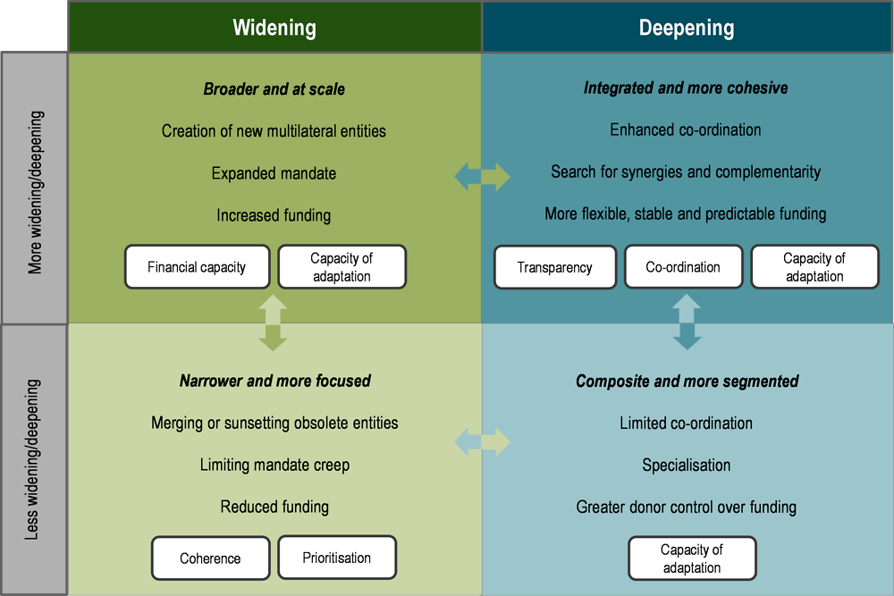 Figure ‎2.11. Multilateral reform implies prioritising among competing and sometimes contradictory objectives