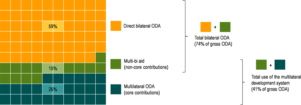 Figure ‎2.1. More than 40% of total ODA is channelled through the multilateral development system