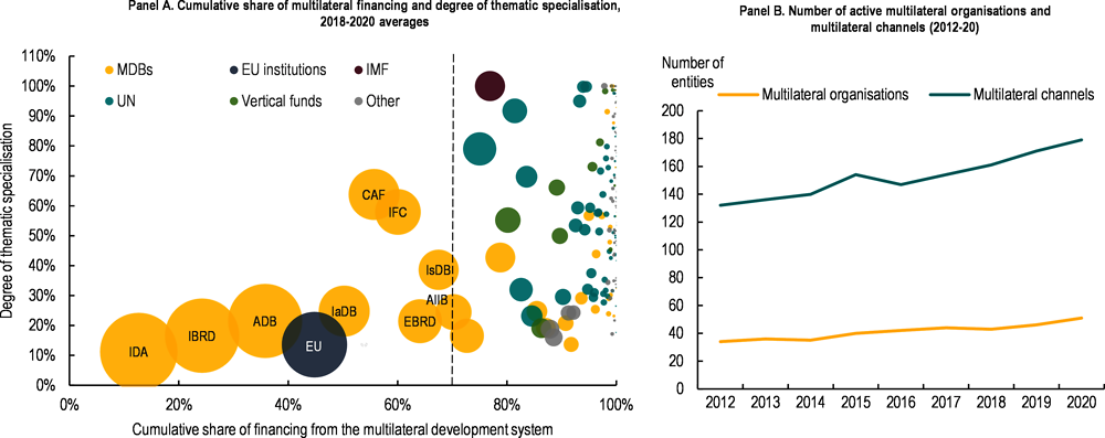 Figure ‎2.3. Ten organisations still account for 70% of multilateral organisations’ total financing, but the system is increasingly crowded and fragmented