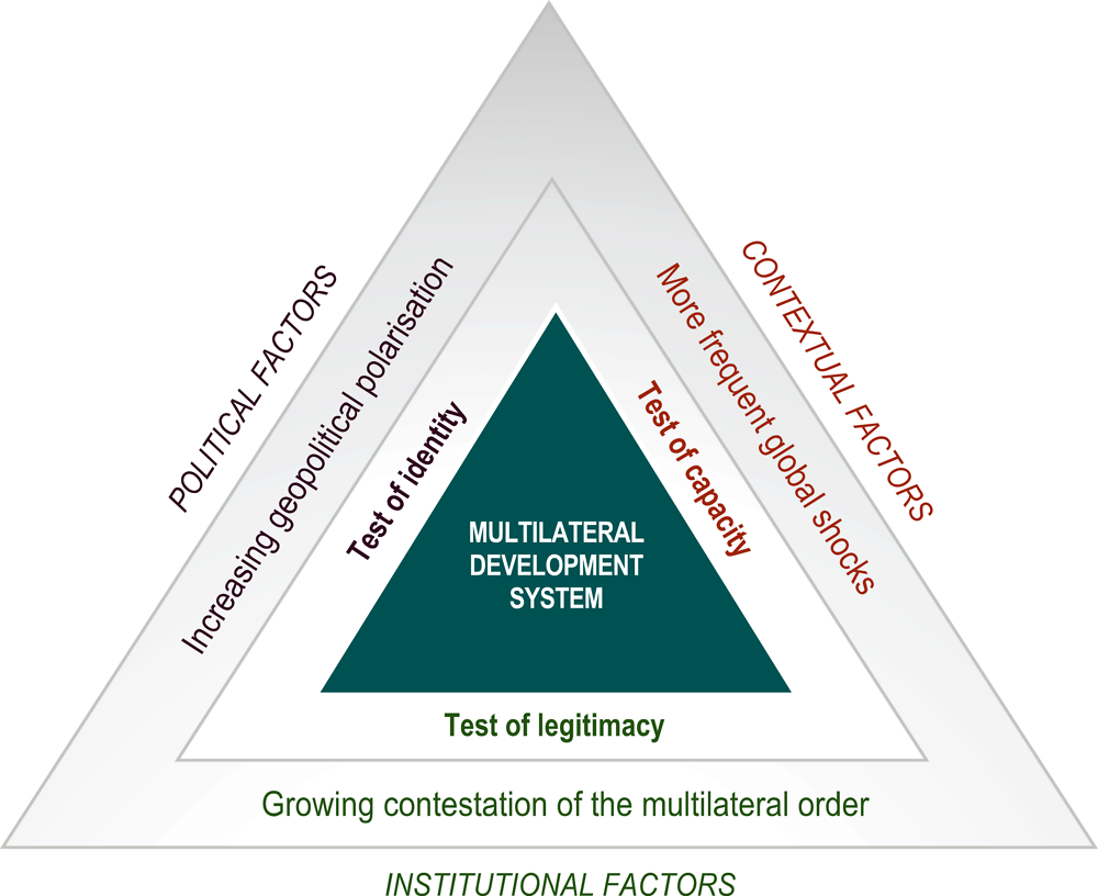 Figure ‎2.6. A triangle of contextual, institutional and political factors is putting pressure on, and reshaping, the multilateral development system