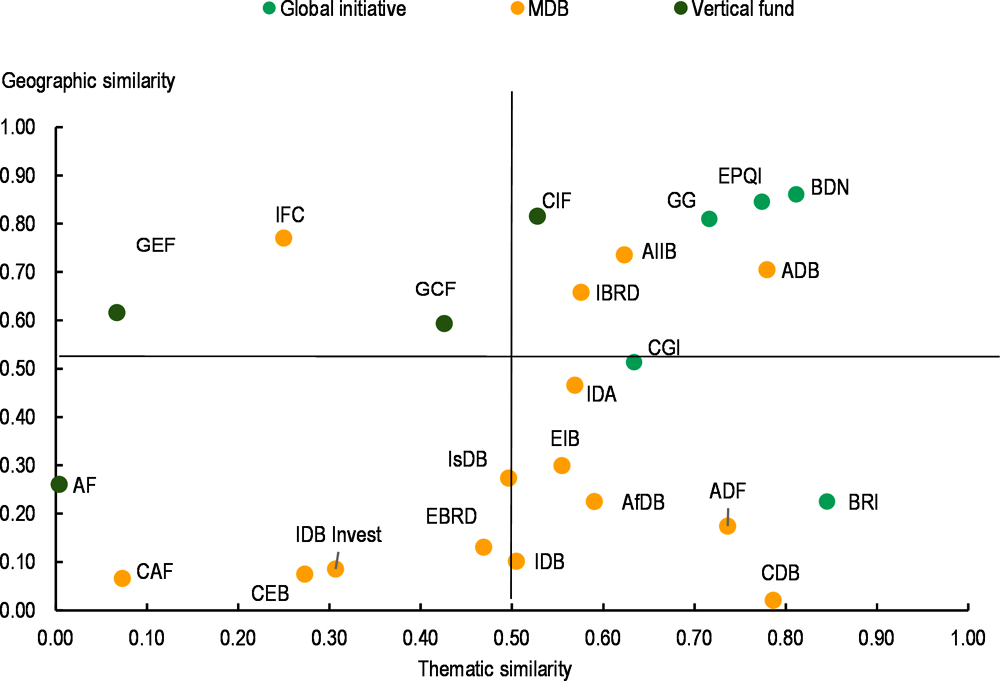 Figure ‎2.8. Most global infrastructure initiatives present high levels of portfolio similarity with the main MDBs