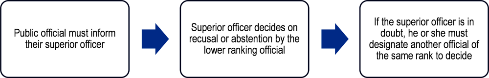 Figure 3.1. Current process to report and assess conflict of interest situations in Costa Rica