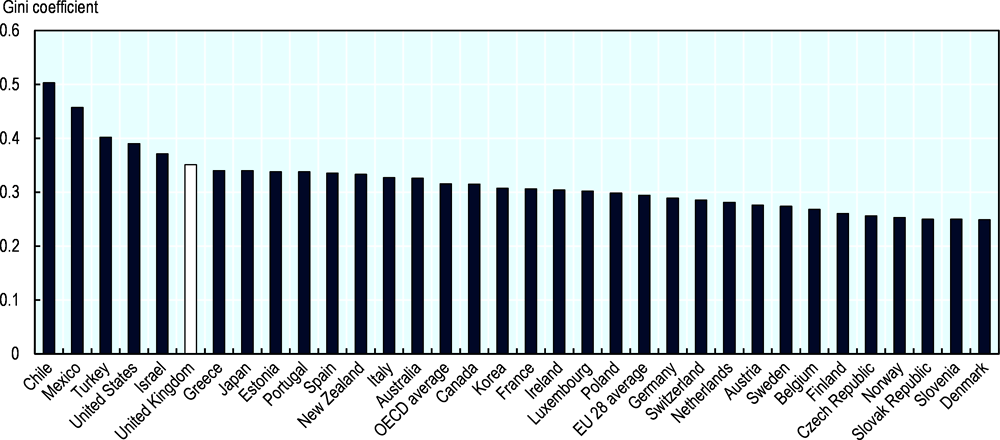 Figure 1.26. The UK is one of the most unequal countries in the OECD