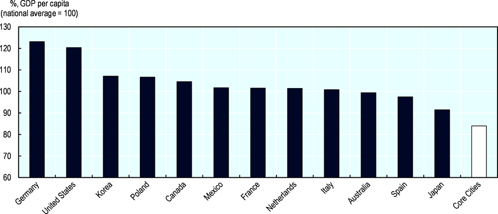 Figure 1.2. GDP per capita of second-tier cities are higher in other countries