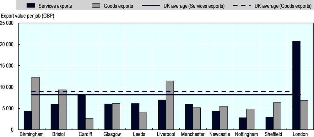 Figure 1.8. Export value per job is lower than the UK average