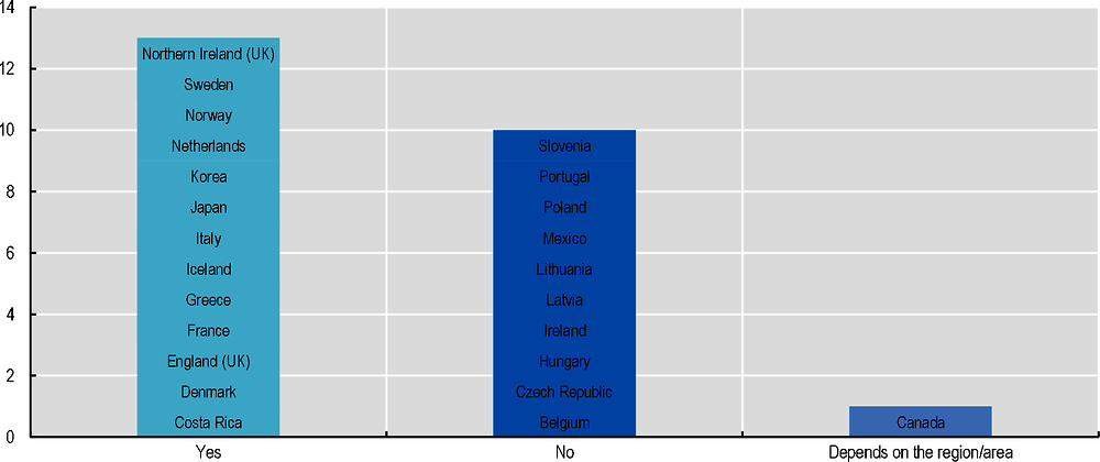 Figure 4.8. Countries reporting specific guidelines to manage situations of misalignment between patients and health care professionals on ethical choices