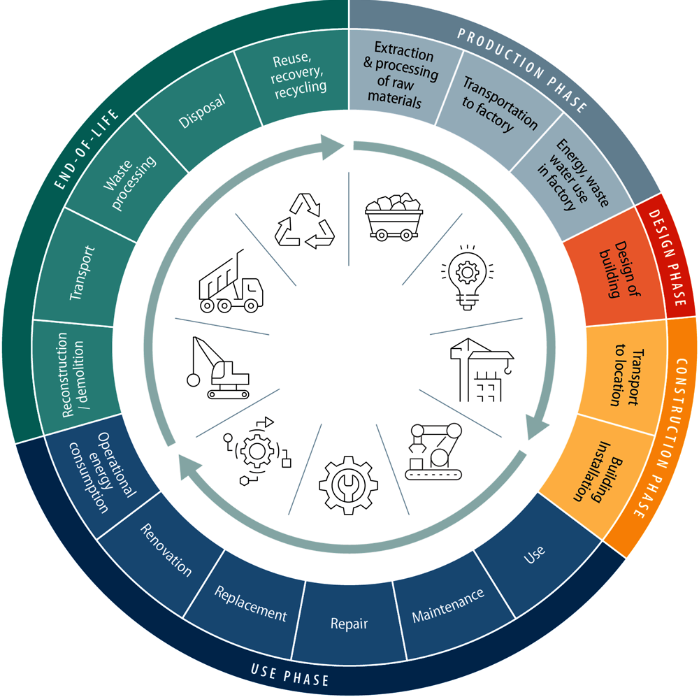 Figure 5.1. Construction life cycle phases and the circular economy