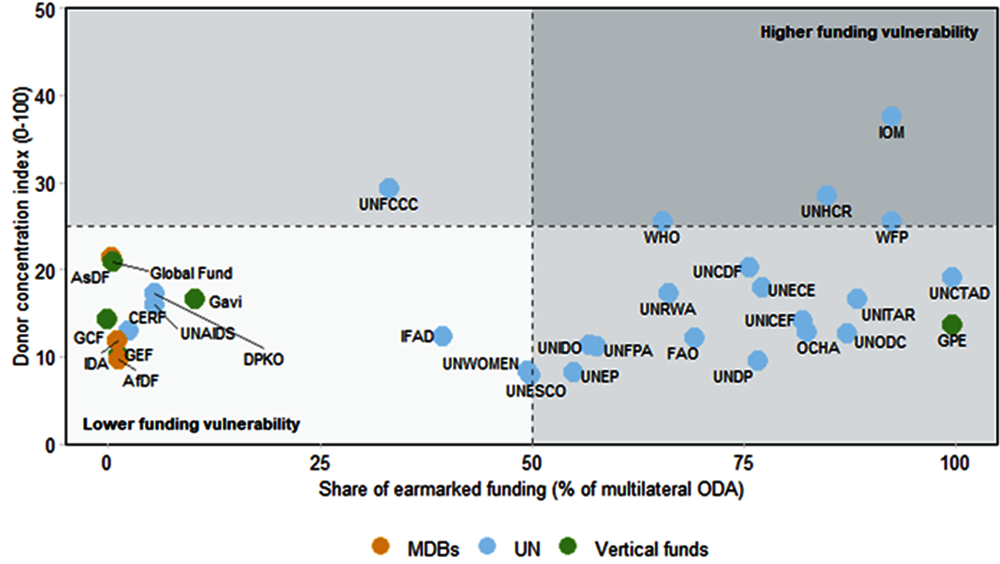 Figure 2.13. Several UN entities present high funding vulnerability