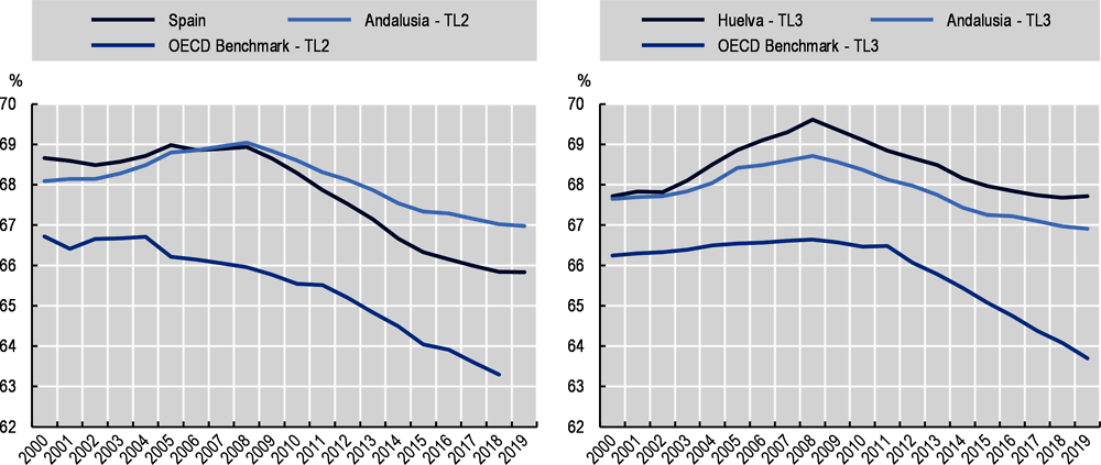 Figure 2.11. Working-age population in Spanish TL2 and TL3 regions, 2000-19
