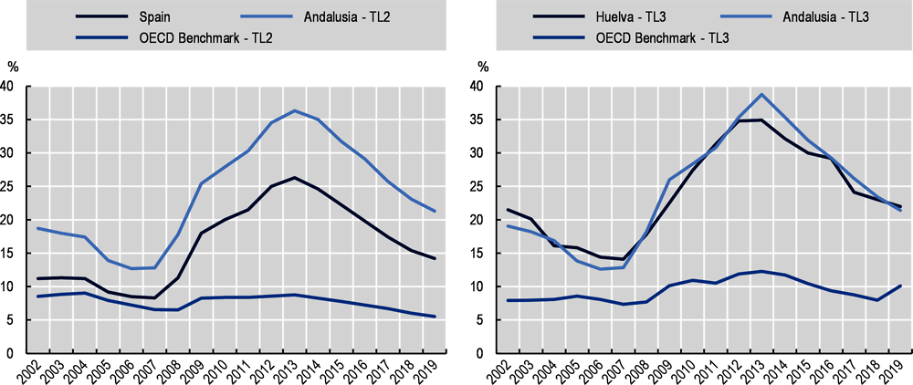 Figure 2.22. Unemployment rate over labour force in Spain, Andalusia, Huelva and comparable TL2 and TL3 regions