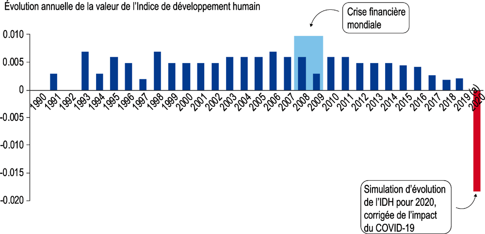Graphique 2.1. Les répercussions de la pandémie de COVID-19 pourraient entraîner le recul le plus marqué de l’Indice de développement humain depuis 1990