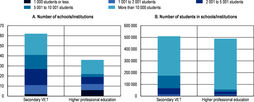 Figure 5.1. Upper-secondary VET providers in the Netherlands are small in number but large in the number of student enrolments (2020-21) 