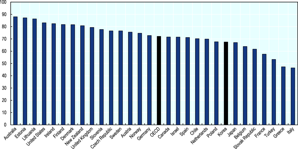 Figure 4.10. Teachers’ participation to training