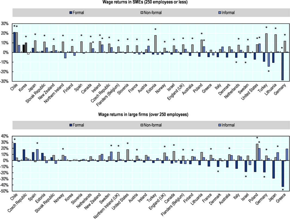 Figure 4.2. Returns to training for SMEs, by country