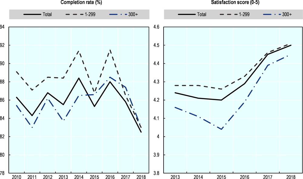 Figure 4.8. Completion rates and satisfaction scores of training programmes for employees, by firm size and year