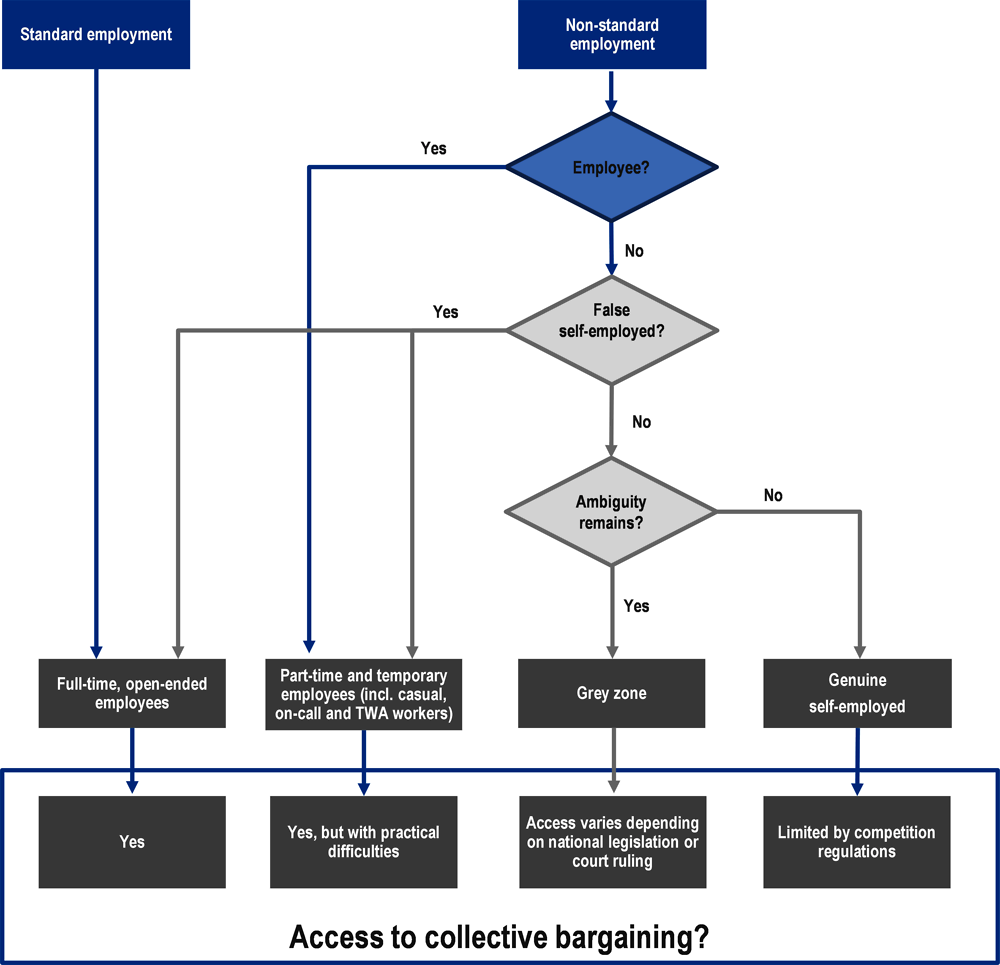 Figure 5.2. Access to collective bargaining for different forms of employment, current situation