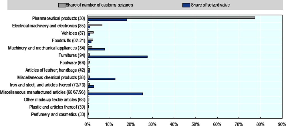 Figure 2.1. Products category of Yemeni fake imports, 2011-19