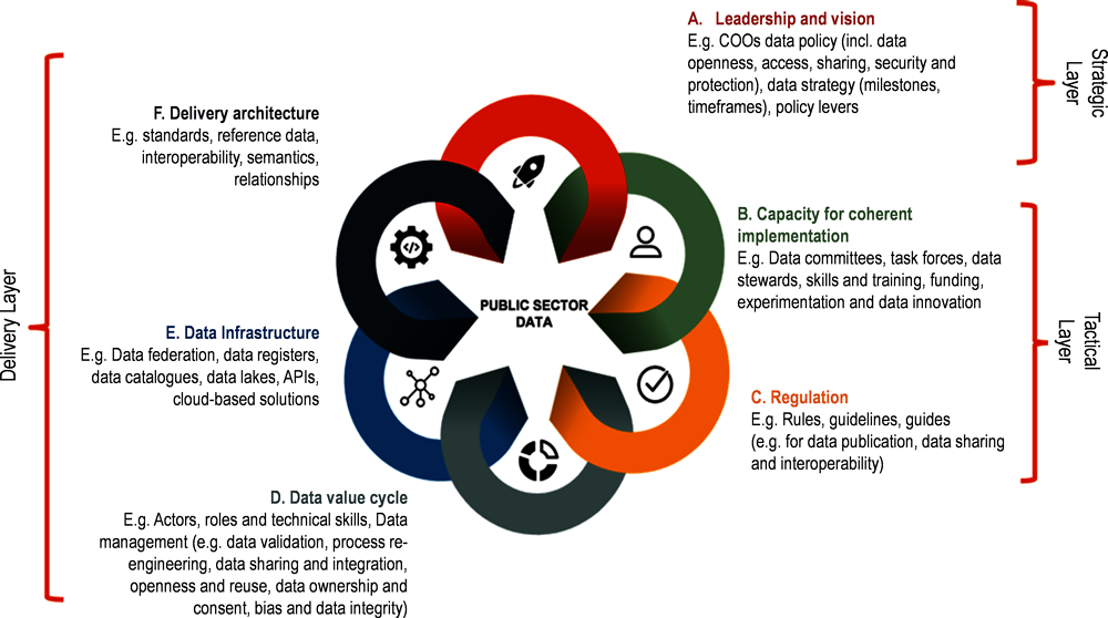Figure 1.1. Data governance in the public sector