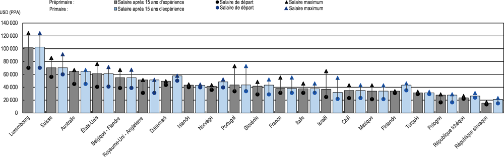 Graphique 3.11. Salaire statutaire des enseignants du préprimaire à différents stades de leur parcours professionnel