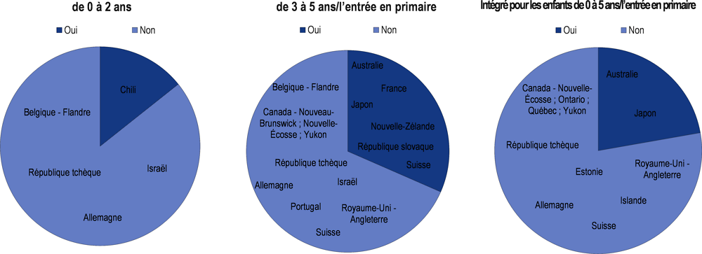 Graphique 3.12. Mesures en vigueur visant à encourager les promotions ou les hausses de salaire associées aux résultats des enseignants