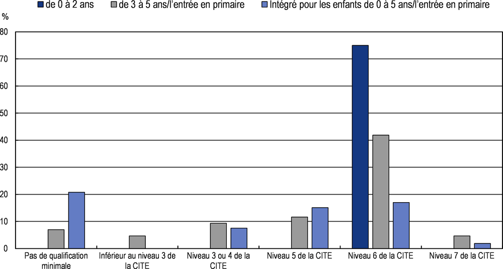 Graphique 3.15. Formation minimale requise pour les responsables des structures d’EAJE