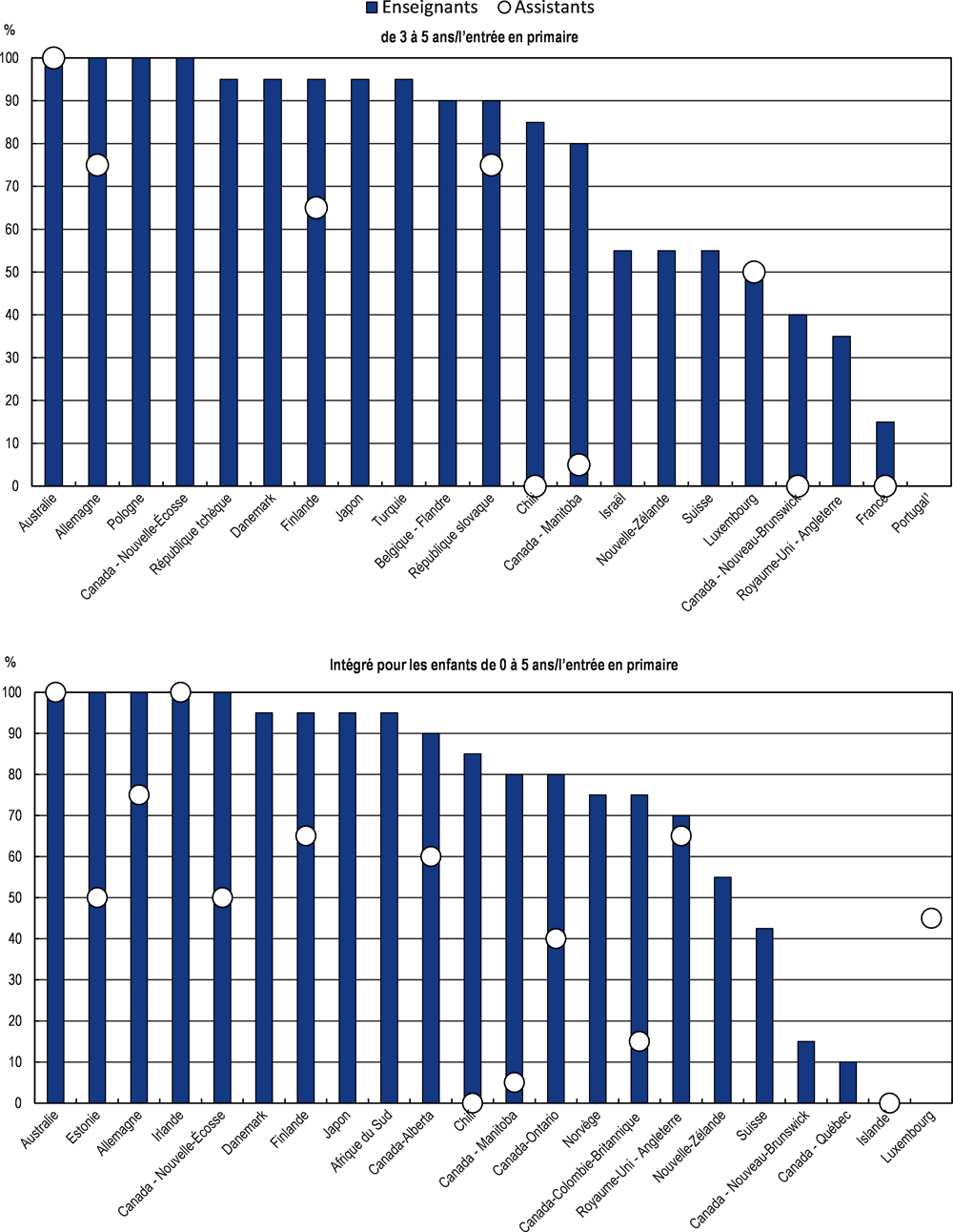 Graphique 3.3. Diversité des contenus requis dans le cadre de la formation initiale des professionnels de l’EAJE pour obtenir un niveau minimal de qualification