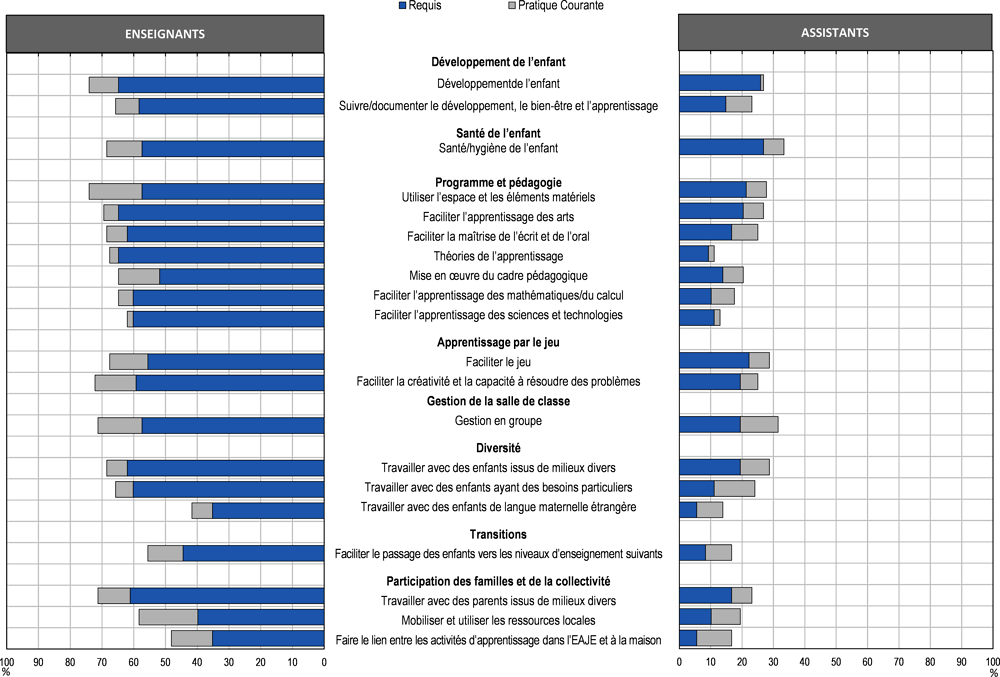 Graphique 3.4. Contenus requis de la formation initiale des professionnels de l’EAJE