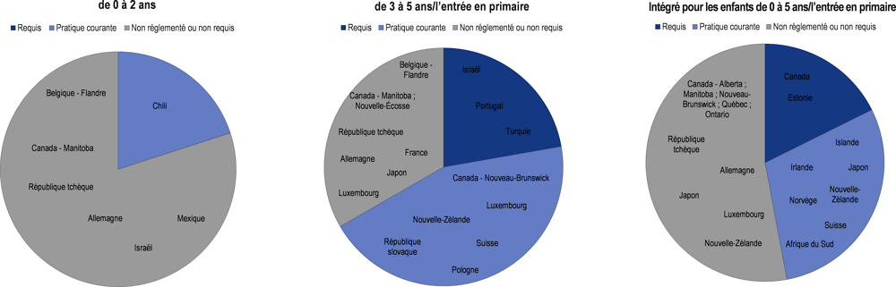 Graphique 3.6. Processus officiel de reconnaissance et de validation des activités de développement professionnel des enseignants