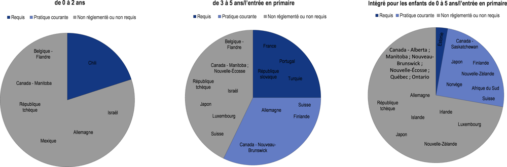 Graphique 3.8. Mesures incitatives dégageant du temps aux enseignants pour participer à des activités de développement professionnel