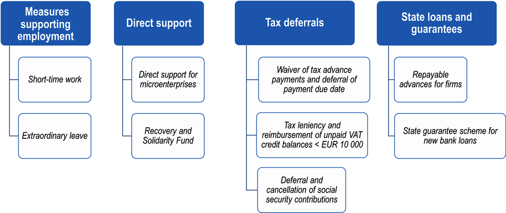 Figure ‎6.1. Luxembourg’s measures to support businesses during the COVID-19 crisis