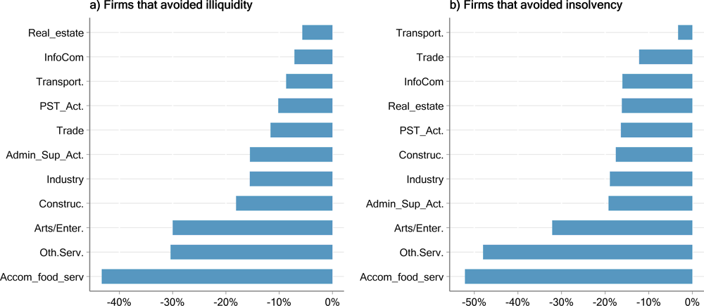 Figure ‎6.23. Impact of support measures on business liquidity and solvency varies by sector 