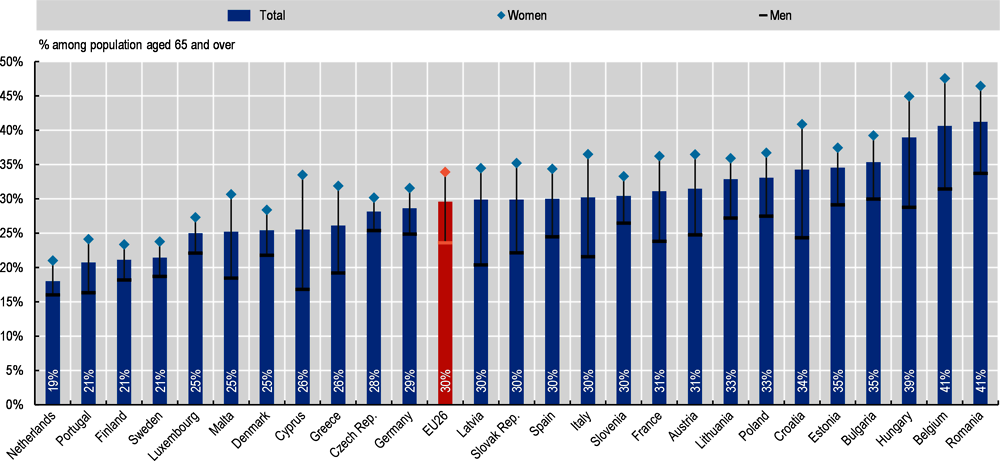 Figure 3.24. Limitations in daily activities among people aged 65 and over, by gender, 2017