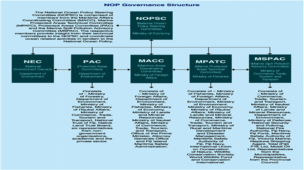 Figure 4.2. National ocean policy governance structure 