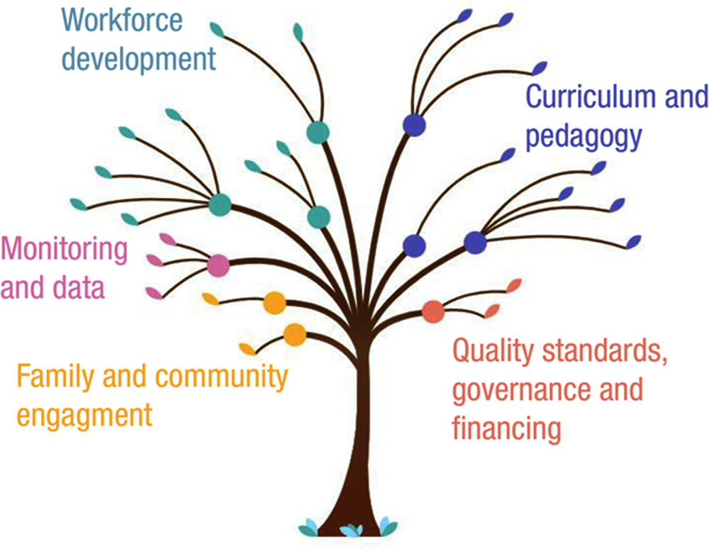 Figure 1.4. Five policy areas to support high-quality early childhood education and care 