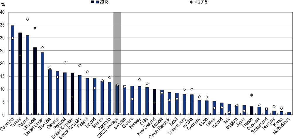 Figure 1.6. Gaps in pre-primary education participation by students’ socio-economic background