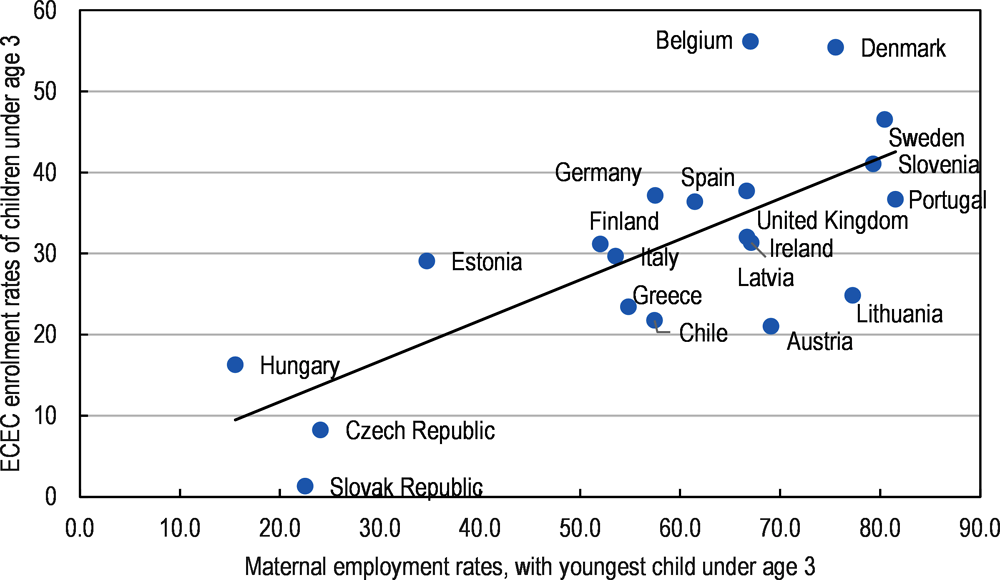 Figure 1.7. Association between mothers’ labour market participation and early childhood education and care enrolment rates