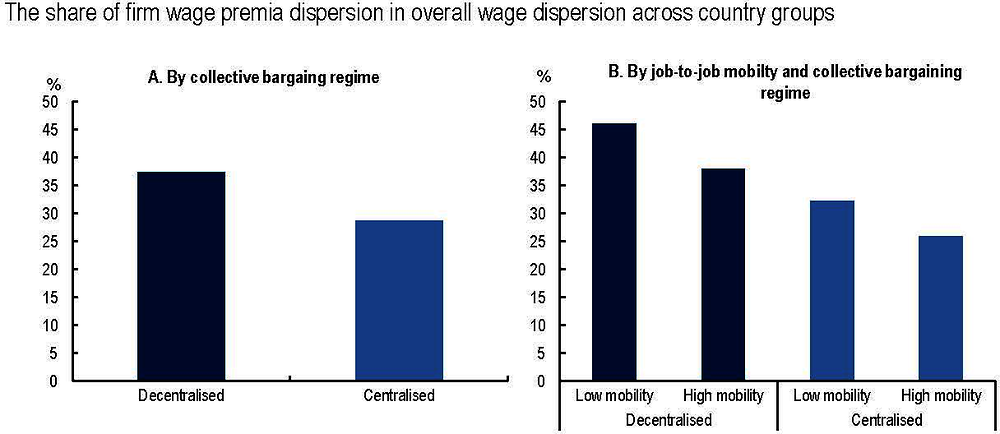 Figure 2.9. The role of collective bargaining and job mobility in firm wage premia dispersion