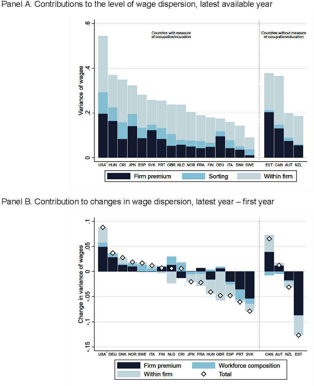 Figure 2.6. Distinguishing between firm-wage premia and worker sorting