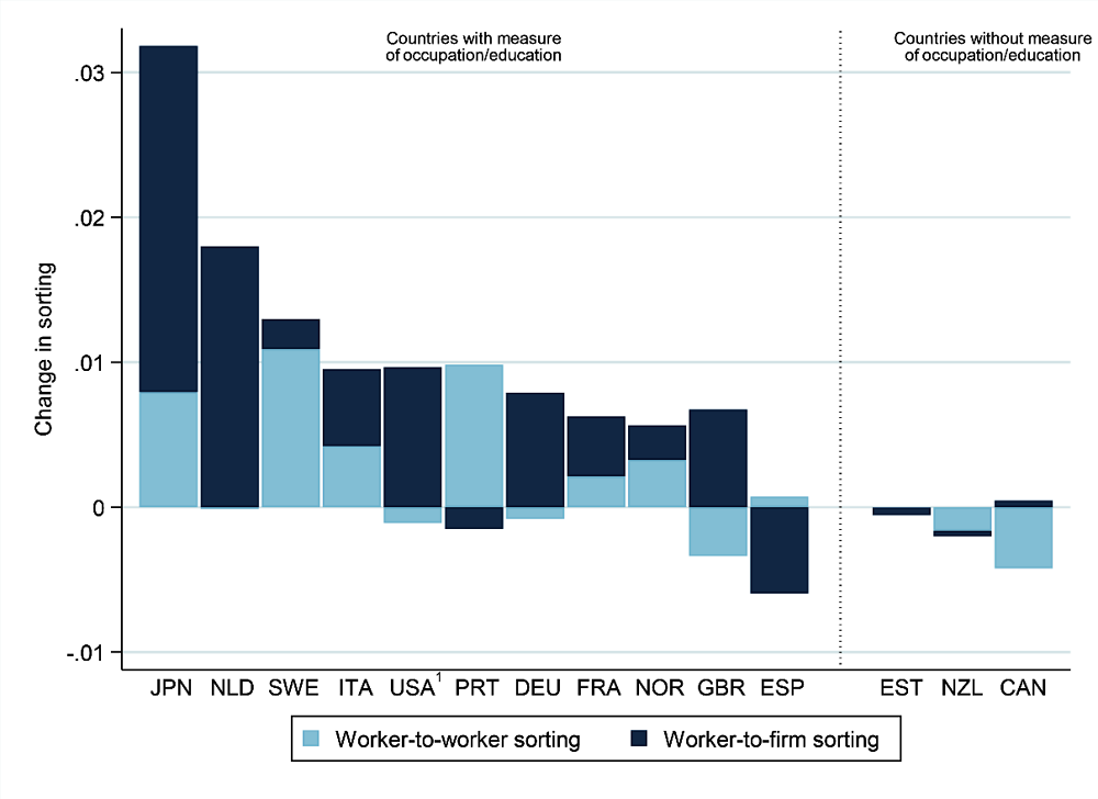 Figure 2.8. Worker-to-worker and worker-to-firm sorting have often moved together