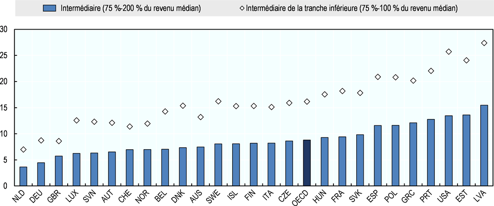 Graphique 2.9. Un ménage à revenu intermédiaire sur dix est déclassé après une période de quatre ans