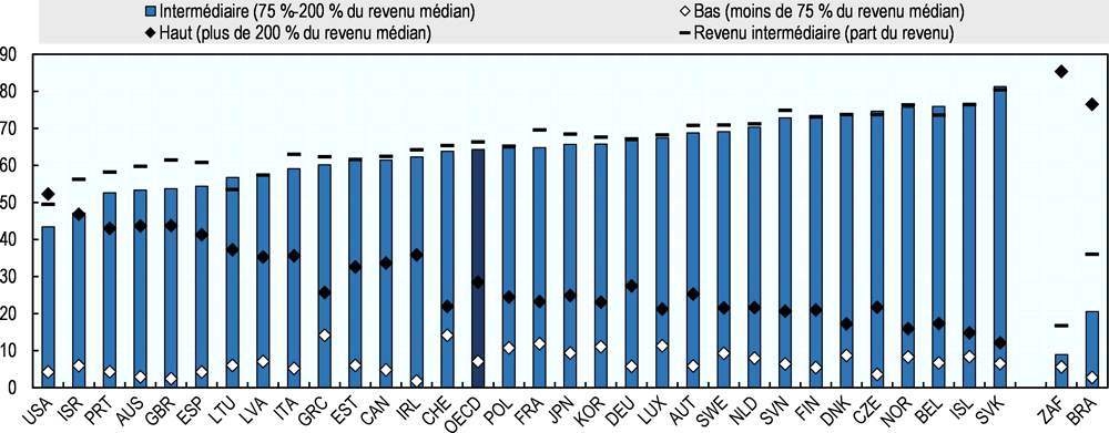 Graphique 2.14. Les revenus intermédiaires paient la plus grosse part de l’impôt, mais moins que leur part du revenu dans certains pays