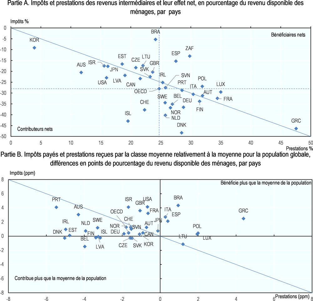 Graphique 2.17. L’effet net de la fiscalité et des prestations sur les revenus intermédiaires dans les pays de l’OCDE