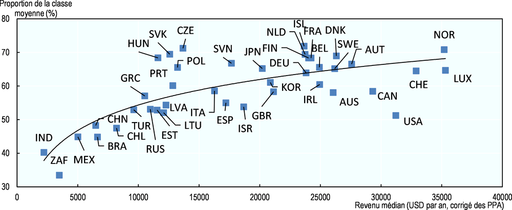 Graphique 2.2. Les classes moyennes sont plus importantes dans les pays à haut revenu 
