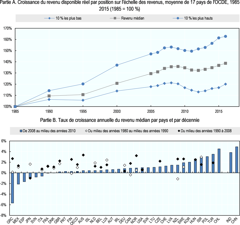 Graphique 2.3. Les revenus médians progressent plus lentement que les hauts revenus, 1985-2016