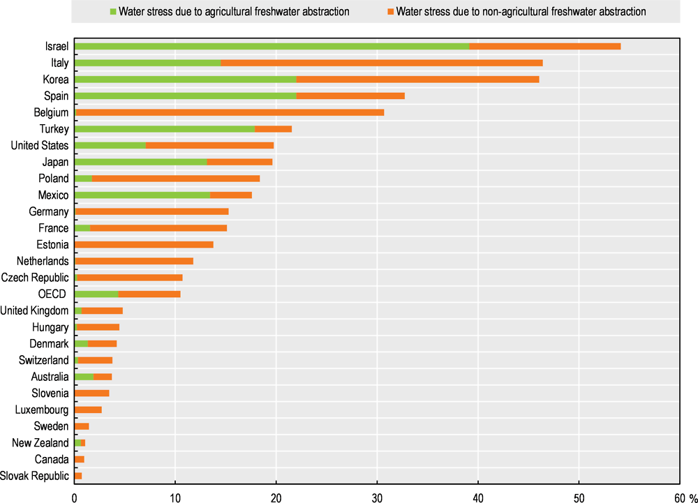 Figure 4.2. Agriculture plays a major role in water stress in several OECD countries, 2012-14